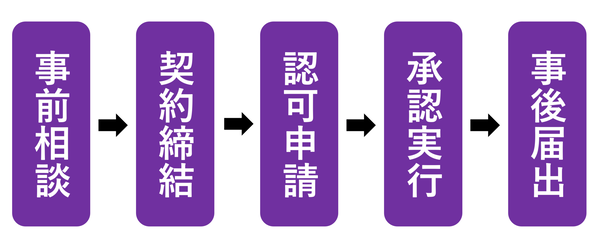 建設業事業承継　全体フロー